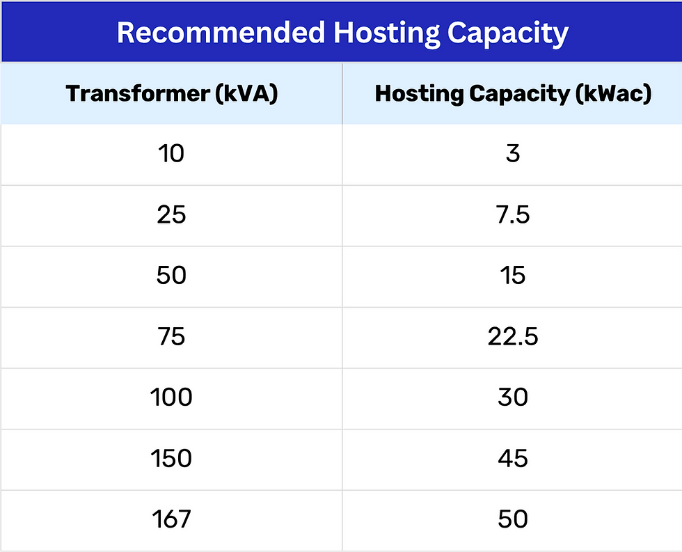 Recommended Hosting Capacity.png