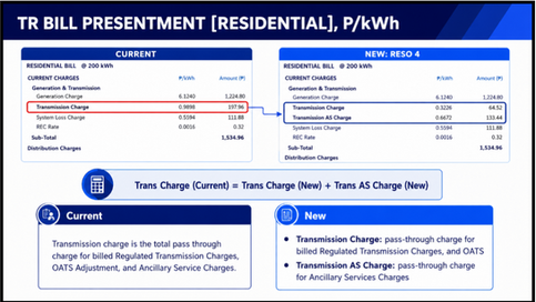 Ancillary Services Charges to Appear as Separate Line Item in Electric Bills